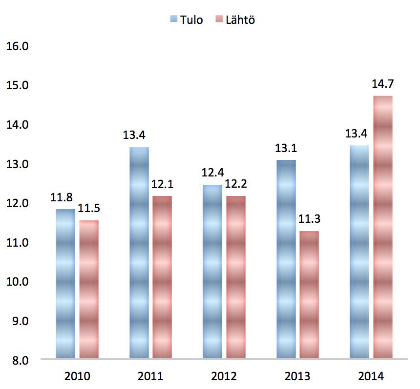 19 Haminan muuttoliikkeen laskennallinen tulokertymä 2010-2014 Muuttoliikkeen laskennallinen tulokertymä sisältää kaikkien alueen tulo- ja lähtömuuttajien kaikki tulot yhden kalenterivuoden aikana: