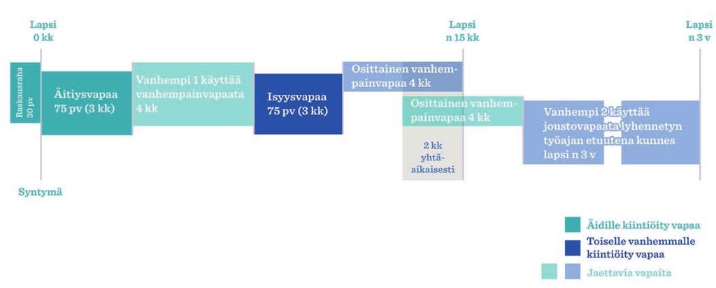 Käytetty osittaista vanhempainvapaata, myös