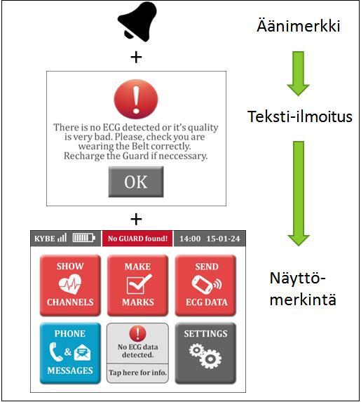 101 Kuvio 58. Uudistettu yhteyskatkoksista ilmoittaminen Äänimerkki ja näytölle ilmestyvä ilmoitus parantavat yhteyskatkosten havaitsemista huomattavasti.