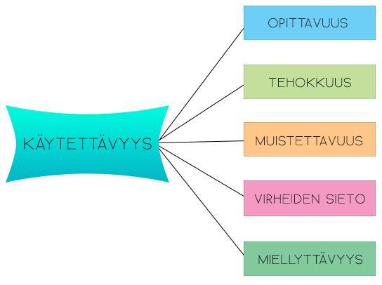 29 (engl. memorability) kuvaa puolestaan sitä, kuinka helposti käyttäjä pystyy palauttamaan muistiin tuotteen hallittavuuden käyttötauon jälkeen. Virheiden sieto (engl.