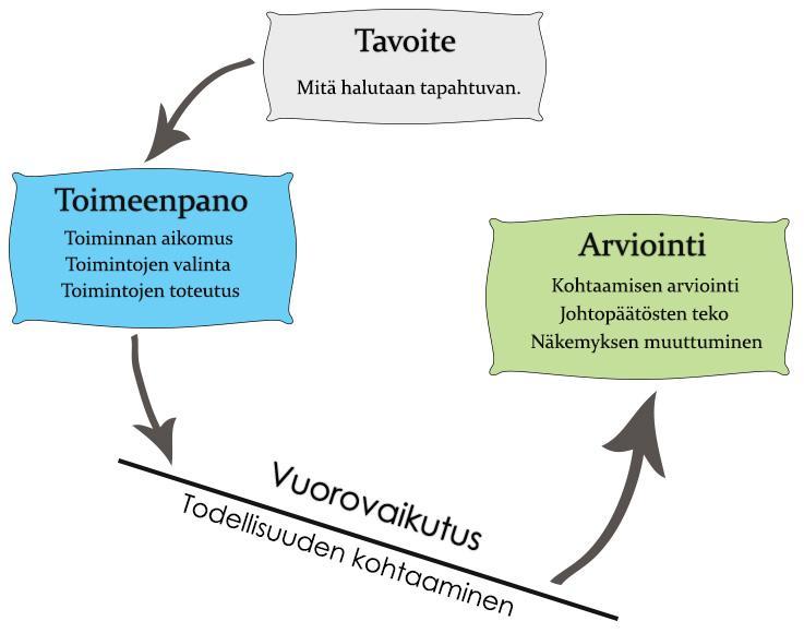 33 leja vaan ne muuttuvat ja täydentyvät kokemuksien myötä. (Norman 2002, 47.) Mentaalimallin kehittyessä (ks.