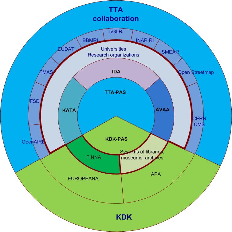 Yleiskuva Tutkimus-PAS kokonaisuudesta PAS-kokonaisuus on yksi Akatemian