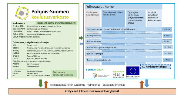 Kuva 1. Pohjois-Suomen koulutusverkoston muodostamista organisaatioista ja Ydinosaajat-hankkeen toteuttajista 3.