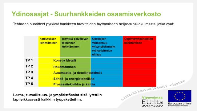 Hanke toteutettiin työpaketeittain (kuva 2). Jokaiselle työpaketille oli määritetty vastuuorganisaatio ja -henkilö.