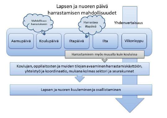 -raportissaan opetus- ja kulttuuriministeriölle (2015:6). Yksi suurimmista harrastamisen hintaan vaikuttavista tekijöistä ovat tilavuokrat.