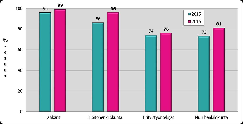 olevat. Sen jälkeisinä influenssakausina koko henkilöstön lukumääränä on käytetty työssä olevat (ei sisällä opiskelijoita ja HUS:n ulkopuolisia työntekijöitä). Kuva 20.