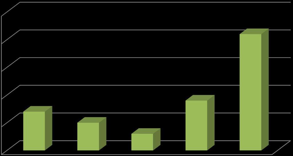 32 5.1 Lääkehoidonsuunnitelma ja lääkehoidon ohjaus Kysyttäessä hoitajilta, ovatko he tutustuneet oman osastonsa lääkehoidonsuunnitelmaan, lähes puolet vastanneista (21) vastaa täysin samaa mieltä,