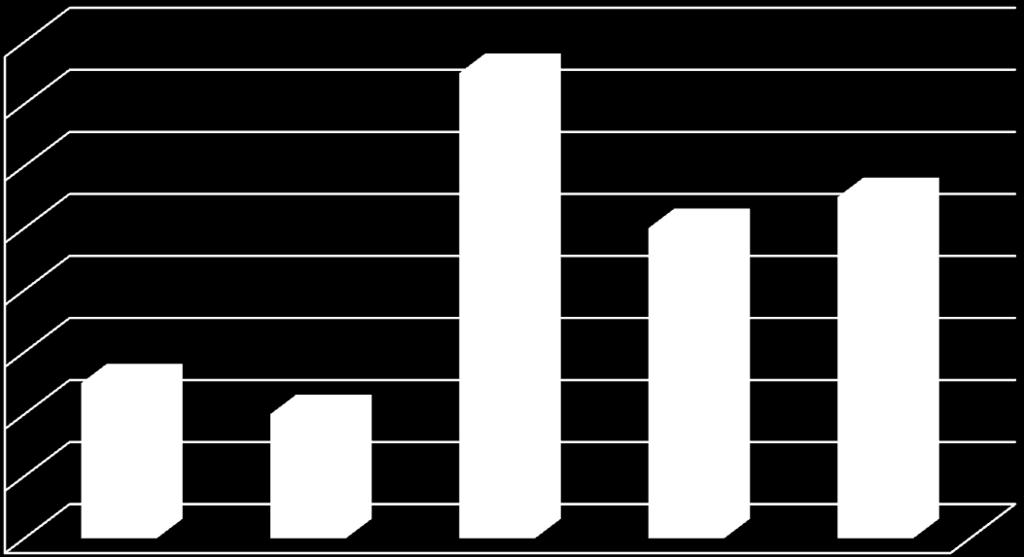 41 Kysyttäessä käsitelläänkö osastolla tehtyjä poikkeamailmoituksia riittävästi, kolmasosa (15/45) vastasi ei samaa, ei eri mieltä, vähän alle puolet (21/45) oli jonkin verran samaa mieltä tai täysin