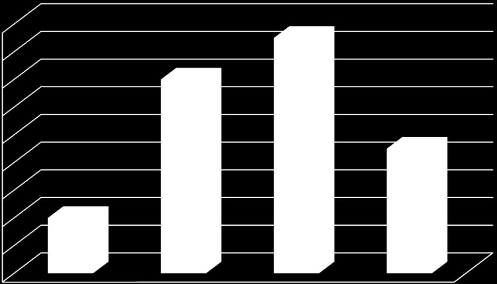 52 Jos potilas ei ole saanut määrättyä lääkettä, vähän yli puolet tekee ilmoituksen aina tai useimmiten (26/45). Ilmoituksen tekee harvoin 14 vastaajaa ja 5 ei tee sitä koskaan.