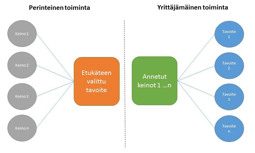 Kuva 1: Perinteinen toiminta vs. yrittäjämäinen toiminta (mukaeltu Lundell, Ruoho, Martikkala, Pajala & Nurmi 2015; Sarasvathy 2008).