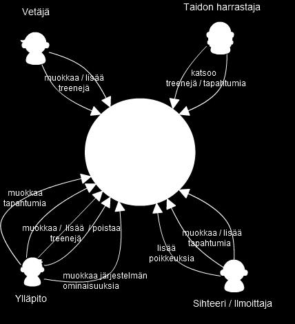 aikatauluissa sekä muita treeneihin vaikuttavia tekijöitä. Lisää treenejä, muuttaa omien treenien tietoja.