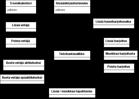 5 Käyttöliittymän hahmotelma Treenikalenterinäkymä on kaikille sidosryhmille saataville oleva näkymä ja tietokannan sisällön pääasiallinen esitysmuoto. Treenikalenterissa on kolme eri näkymää.