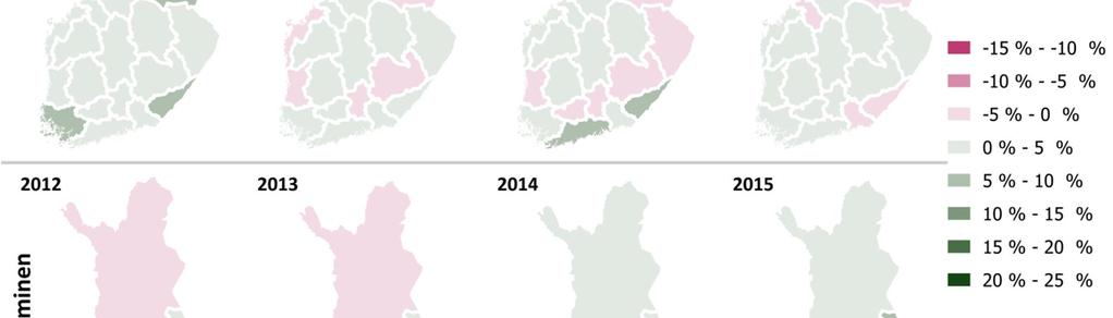 Kuvio 31 Päätoimialojen liikevaihdon vuosittaiset muutokset