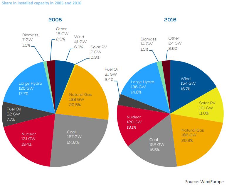 TUULIVOIMAN OSUUS SÄHKÖNTUOTANNOSTA Tuulivoiman osuus asennetusta tuotantokapasiteetti on noussut vuodesta 2005 (6%) vuoteen 2016 yhteensä yli kymmenen