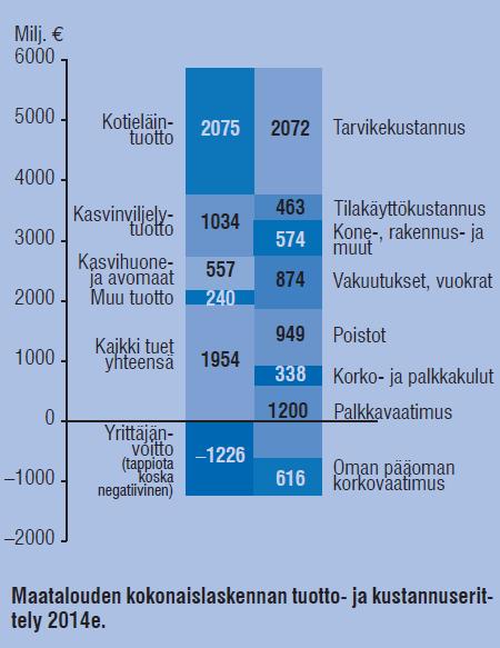 Maatalouden kokonaislaskennan tuotto- ja kustannuserittely 2014: Poistot ja