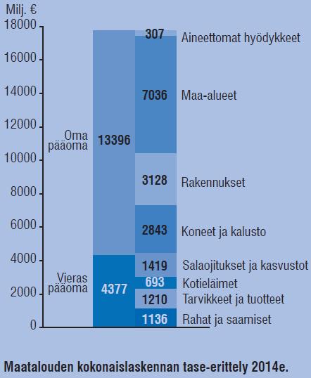 Mistä maatalouden omaisuuserät