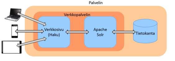 12 Kuva 2. Esimerkki Apache Solr-ohjelman toimintalogiikasta. Kuvassa kaksi on esimerkkiä, miten Apache Solr voi toimia.
