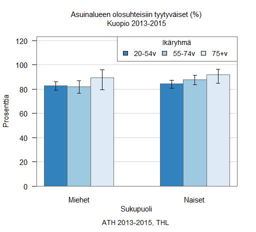 Asuminen Asunnottomien yksinäisten henkilöiden määrä 1000 asukasta kohden on Kuopiossa pysynyt alhaisella tasolla. Vuonna 2015 asunnottomia oli 0,9/1000 asukasta.