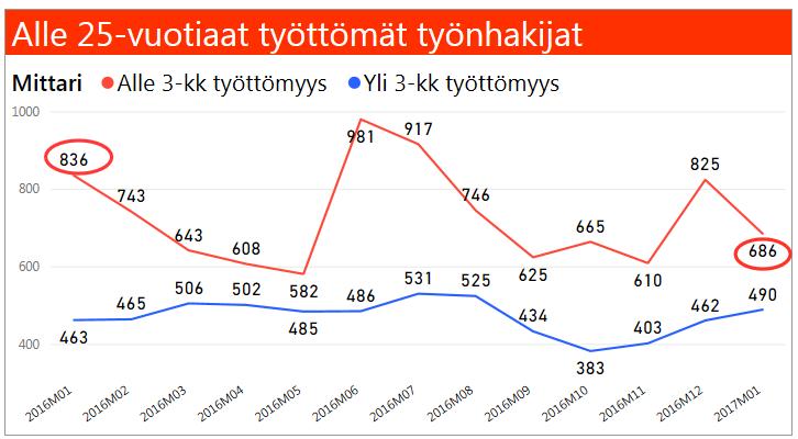 Nuoret ja nuoret aikuiset Kuopion nuorisopalvelun ja Tukevatyövalmennussäätiön etsivä nuorisotyö saamat nuorisolain mukaiset ilmoitusten määrät ovat olleet 340 470 kpl / vuosi.