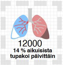 2013-2015) ja mitä matalampi koulutustaso, sitä suurempi on alkoholia käyttävien osuus (36,7% matala koulutus v.2015). Kuopiossa oli 3,1% käyttänyt kannabista 12 viime kk aikana kun koko Suomen luku oli 3,6%.