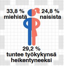 Työikäiset (25-64 vuotiaat) Tuki- ja liikuntaelin sekä sidekudosten sairauksien vuoksi työkyvyttömyyseläkettä saavien määrä vähenee, mutta kuitenkin vertailukaupungeista korkein (1,7% % 16 64