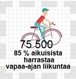 Mitä matalampi koulutustaso, sitä suurempi on vapaa-ajan liikuntaa harrastamattomien osuus (matala koulutus 24,5% v.2015).