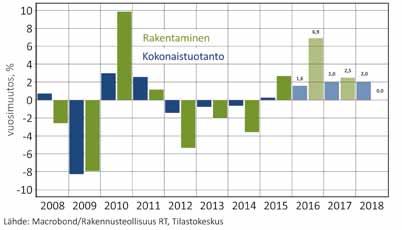 Korjausrakentaminen jatkuu vakaana ja on arvoltaan kuta kuinkin uudisrakentamisen tasolla. Alan työllisyys kohoaa tänä vuonna 182 000 henkilöön, ja pula tekijöistä rajoittaa paikoin kasvua.