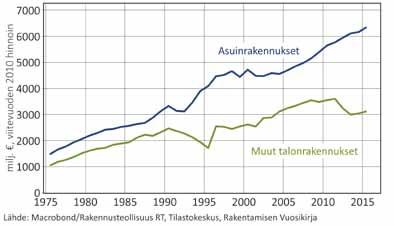 2 Rakennusteollisuus RT:n suhdannekatsaus /kevät 2017 Talonrakentaminen Korjausrakentaminen Rakennustuotannon arvo vuonna 2016 Korjausrakentaminen jatkaa tasaista kasvuaan myös tänä vuonna.