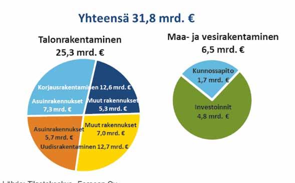 Valtaosa korjausrakentamisen arvosta syntyi yhä asuinrakennusten korjauksista, joiden arvo ylsi viime vuonna 7,3 miljardiin euroon. Myös toimitilarakennusten korjaaminen lisääntyi.