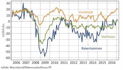 Luottamusindikaattorit Rakentamisen suhdannekäänne tapahtui vuonna 2015 uudisrakentamisen vauhdittumisen myötä. Uudisrakentamisen myönteinen vire on jatkunut vahvana.