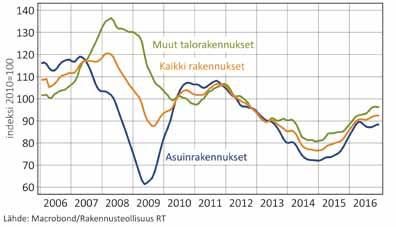 Asuntojen uudisrakentaminen kasvoi lähes 16 prosenttia ja muu kuin asuinrakentaminen vastaavasti 11 prosenttia.