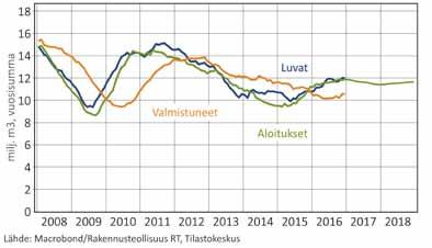 Talonrakennustuotanto, kaikki rakennukset Muun kuin asuinrakentamisen aloitustyöt ylsivät viime vuonna yhteensä reiluun 25 miljoonaan kuutiometriin.