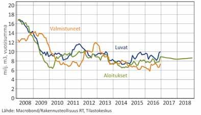 Liikenteen rakennusten vilkastuminen on seurausta useiden pysäköintihallien ja -luolien rakentamisesta. Myös Helsinki Vantaan-terminaalin laajennustyöt ovat hyvässä vauhdissa.