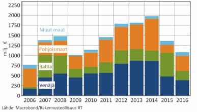 Rakennusteollisuus RT:n suhdannekatsaus /kevät 2017 7 Muut toimialat Rakennustuoteteollisuus ja pintatoimiala Suunnitteluala Rakentamisen selvä piristyminen vuonna 2016 käänsi myös