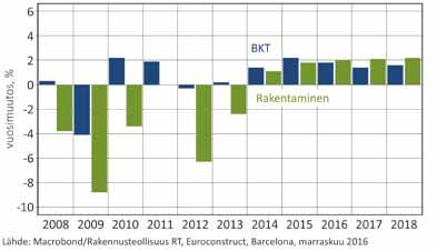 Runkoaineiden määrä kasvoi 12 prosenttia, kun taas bitumikatteiden menekki oli edellisvuoden tasolla.