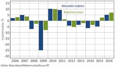 Betoniteollisuudessa valmisbetonin tuotanto kasvoi 12 prosenttia ja betonielementtien valmistusmäärät kasvoivat toista vuotta peräkkäin, nyt yhteensä 13 prosenttia.