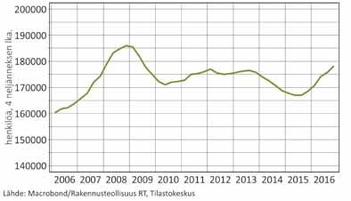 8 Rakennusteollisuus RT:n suhdannekatsaus /kevät 2017 Rakentamisen työllisyys Rakentamisen työllisyys kasvoi viime vuonna yhteensä vajaat 6 prosenttia.