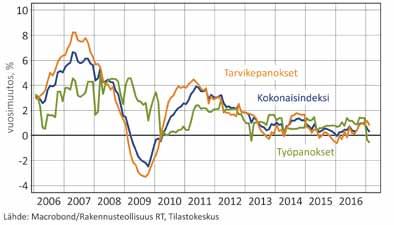 Henkilöstöodotusta mittaavat luottamusindikaattorit ovat jatkaneet myönteistä kehitystään myös viime kuukausien aikana, mikä ennakoi positiivisen työllisyyskehityksen jatkuvan.