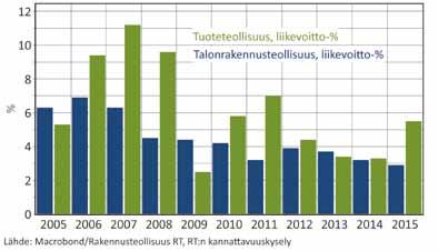 Työttömyys aleni 1,5 prosenttiyksikköä edellisvuodesta, ja alalla oli viime vuonna työttömiä keskimäärin 16 900 henkilöä.