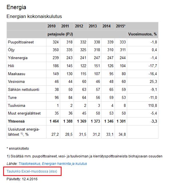 Ympyrädiagrammi Tässä harjoituksessa laaditaan ympyrädiagrammi Suomen energian kokonaiskulutuksesta vuonna 2015 energialähteiden mukaan.