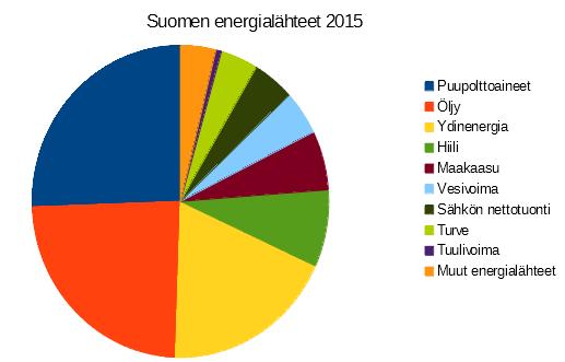 10. Ympyrädiagrammisi on melkein valmis ja sen tulisi nyt näyttää tältä: Seuraavaksi