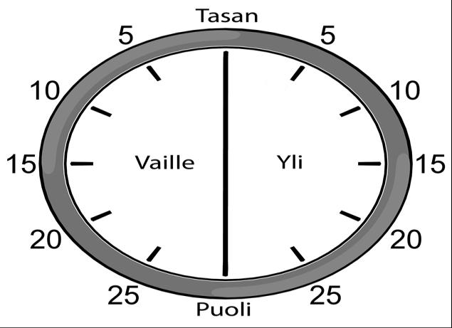 Kerrataan analogisia kellonaikoja Yksi tunti on 60 minuuttia. 1 h = 60 min Puoli tuntia on 30 minuuttia.