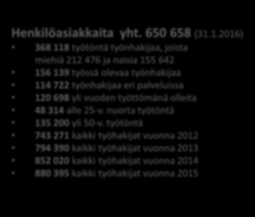 Henkilöasiakkaita yht. 650 658 (31.