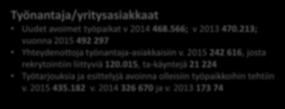 avoimet työpaikat v 2014 468.566; v 2013 470.213; vuonna 2015 492 297 Yhteydenottoja työnantaja-asiakkaisiin v. 2015 242 616, josta rekrytointiin liittyviä 120.