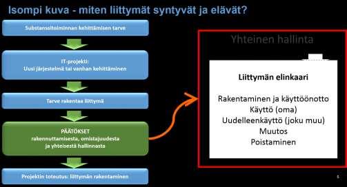 15 (20) 9. Liitteet 9.1. Liittymien elinkaari ja hallinnan prosessit Liittymien suhdetta kuntien toiminnan kehittämiseen voidaan kuvata seuraavalla kaaviolla: 9.1.1. Käyttöönotto Kuva 4.