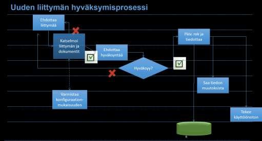 16 (20) 9.1.2. Käyttö Kuva 5. Liittymän hyväksymisprosessi. Liittymästä tulee olla dokumentoituna seuraavat asiat: 1. Käyttöehdot, käyttötarkoitus 2. Sisältöjen käyttöoikeus 3. Rajapinnan kuvaus 4.