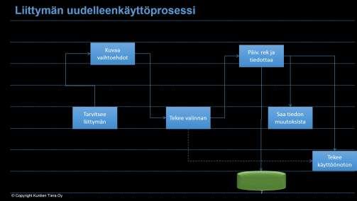 17 (20) 9.1.3. Uudelleenkäyttö Kuntien yhteisen n eräs keskeinen tavoite on liittymien - erityisesti konversiopalveluiden - uudelleenkäyttö.