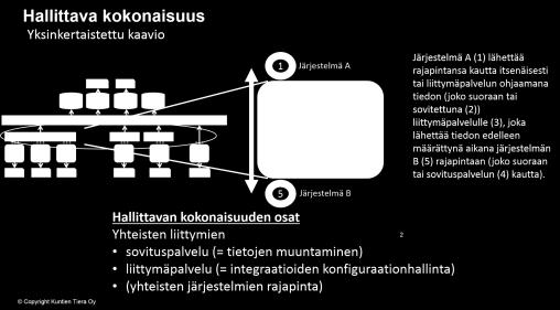 tällainen muoto vastaanottavan järjestelmän vaatimaan muotoon ja rakenteeseen. 3.3. Rajapinnat Liittymäpalvelut Liittymäpalveluiden tehtävänä on orkestroida kokonaisuutta.