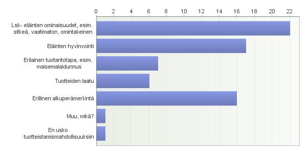 42(51) Kuvio 26. Vastanneiden mielipide tärkeimmistä markkinoinnissa mainituista asioista (n=29) Kuluttajat pitävät tärkeänä, että markkinoinnissa kiinnitetään huomiota eläinten hyvinvointiin.