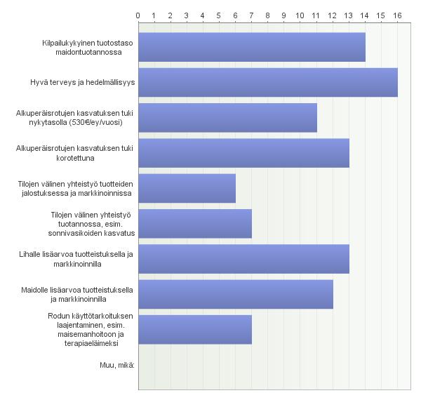 44(51) Länsisuomenkarjan kasvatuksen mahdollisuudet ja uhkat tulevaisuudessa Kuvio 27.